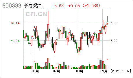 长春燃气股票