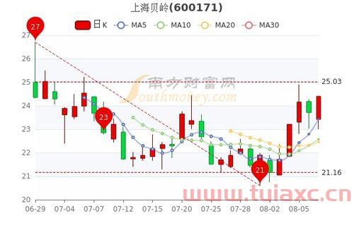 上海贝岭股票前景怎么样