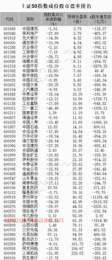 上证50成分股*名单