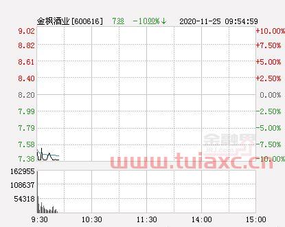 金枫酒业股票行情