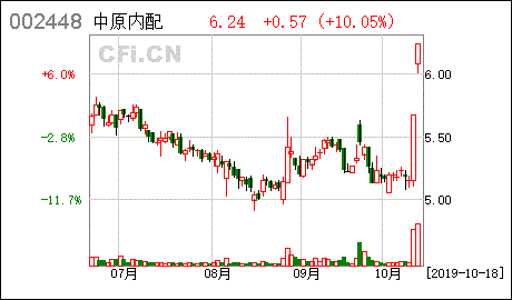 中原内配股票