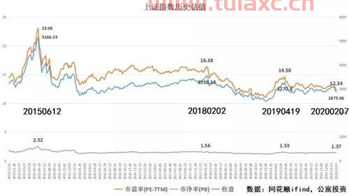 上证指数点数