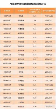 a股最低价股票