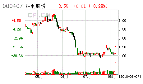 胜利股份*消息