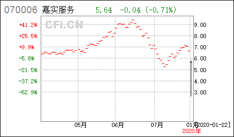 嘉实服务基金