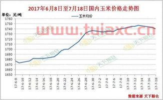 玉米行情今日玉米价格走势