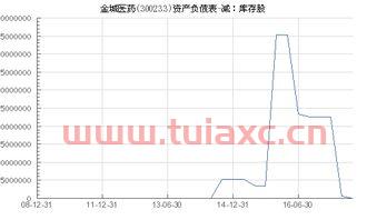 金城医药300233股吧