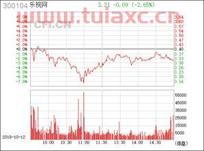 乐视股票行情