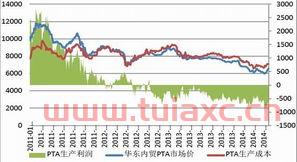 pta期货实时走势