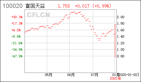 富国天益基金