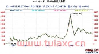 上证指数历史走势