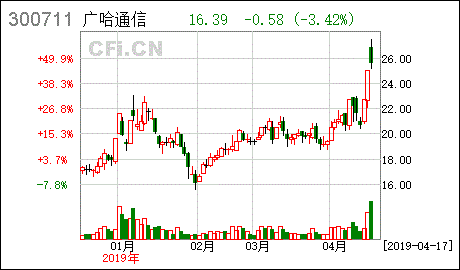 广哈通信股票