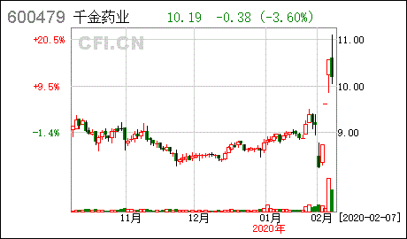 千金药业股票
