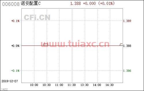 诺安配置