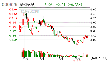 000629攀钢钒钛股吧