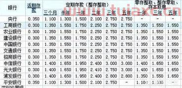 2022年各大银行定期存款利率表