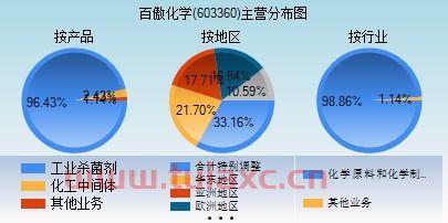 百傲化学