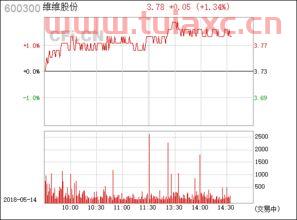 600300维维股份股吧