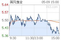 000859国风塑业行情