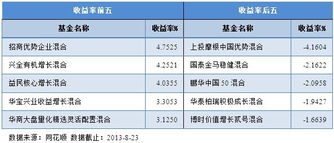 基金收益排行