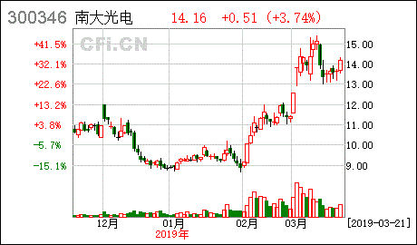 南大光电股吧