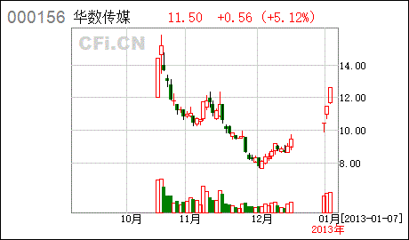 华数传媒股票