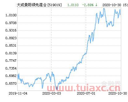 大成景阳基金净值