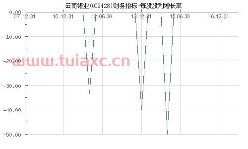 云南锗业(002428)股吧