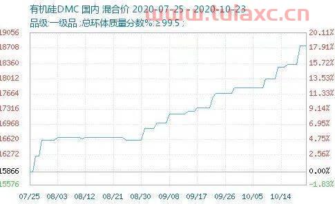 有机硅*价格行情