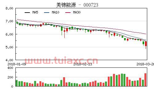 000723资金流向