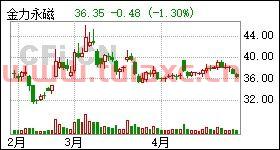金力永磁股票
