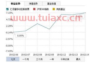 汇添富移动互联股票基金