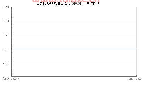信达澳银领先增长