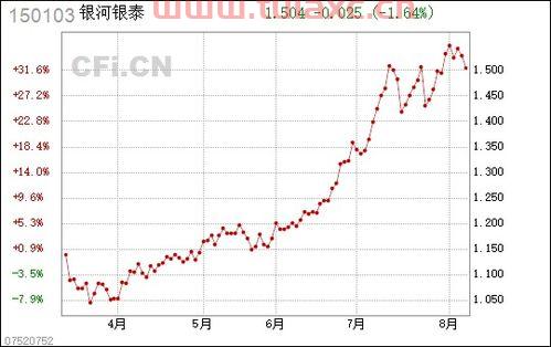 银河银泰150103