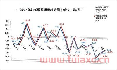 广东省油价
