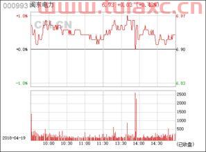 闽东电力000993