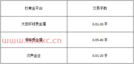 炒黄金平台排行榜