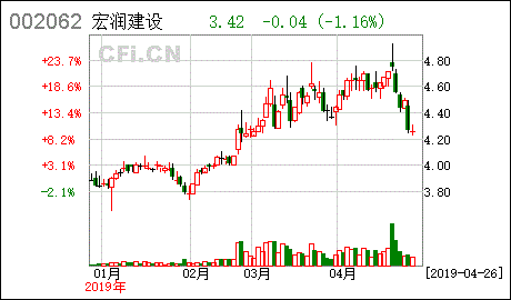 宏润建设