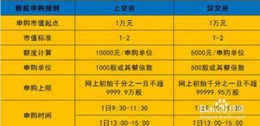 怎么申购新股流程