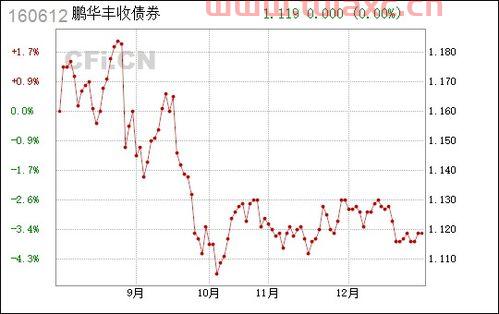 鹏华丰收债券