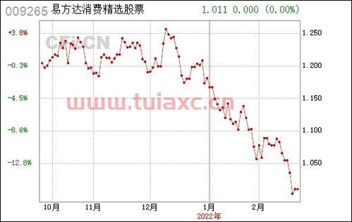 009265易方达消费精选股票
