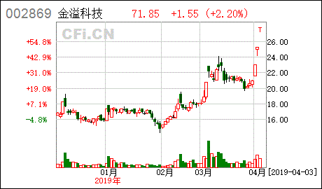 金溢科技股票