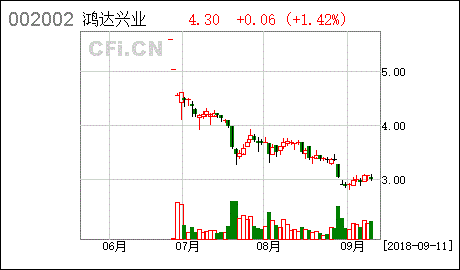 鸿达兴业股票