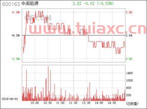 中闽能源股票