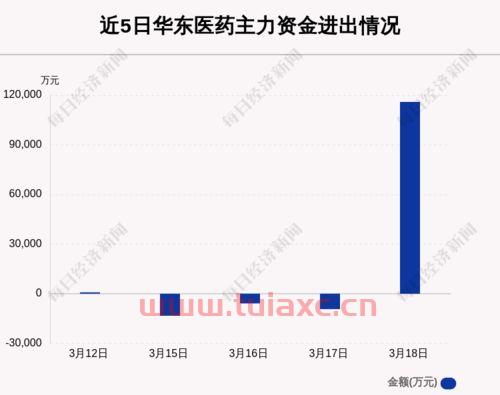 华东医药流向查询