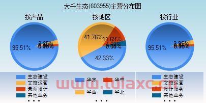 603955大千生态股吧
