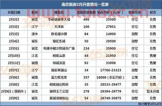 上海新房开盘一览表2022