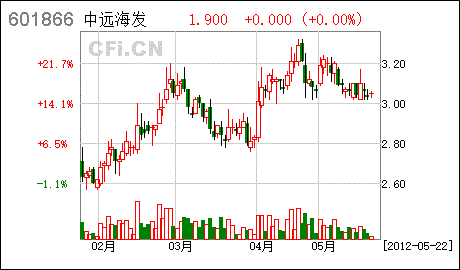 中海集运