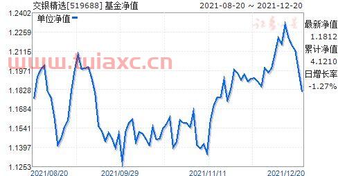 交银精选基金净值