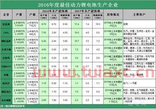 十大动力锂电池厂商排名